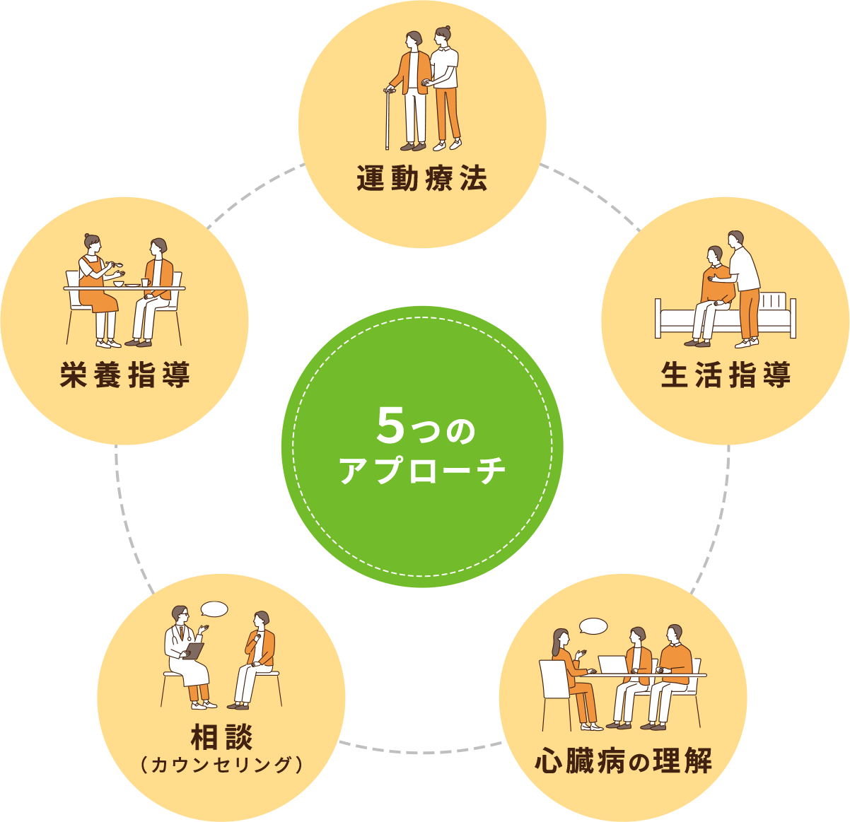5つのアプローチ 運動療法 生活指導 学習活動 相談(カウンセリング)栄養指導
